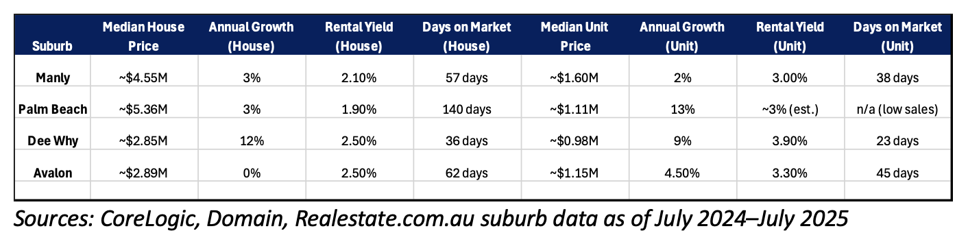 Screenshot 2025-08-08 at 5.33.19 PM Northern Beaches Buyers Agent assessment of suburb property performance