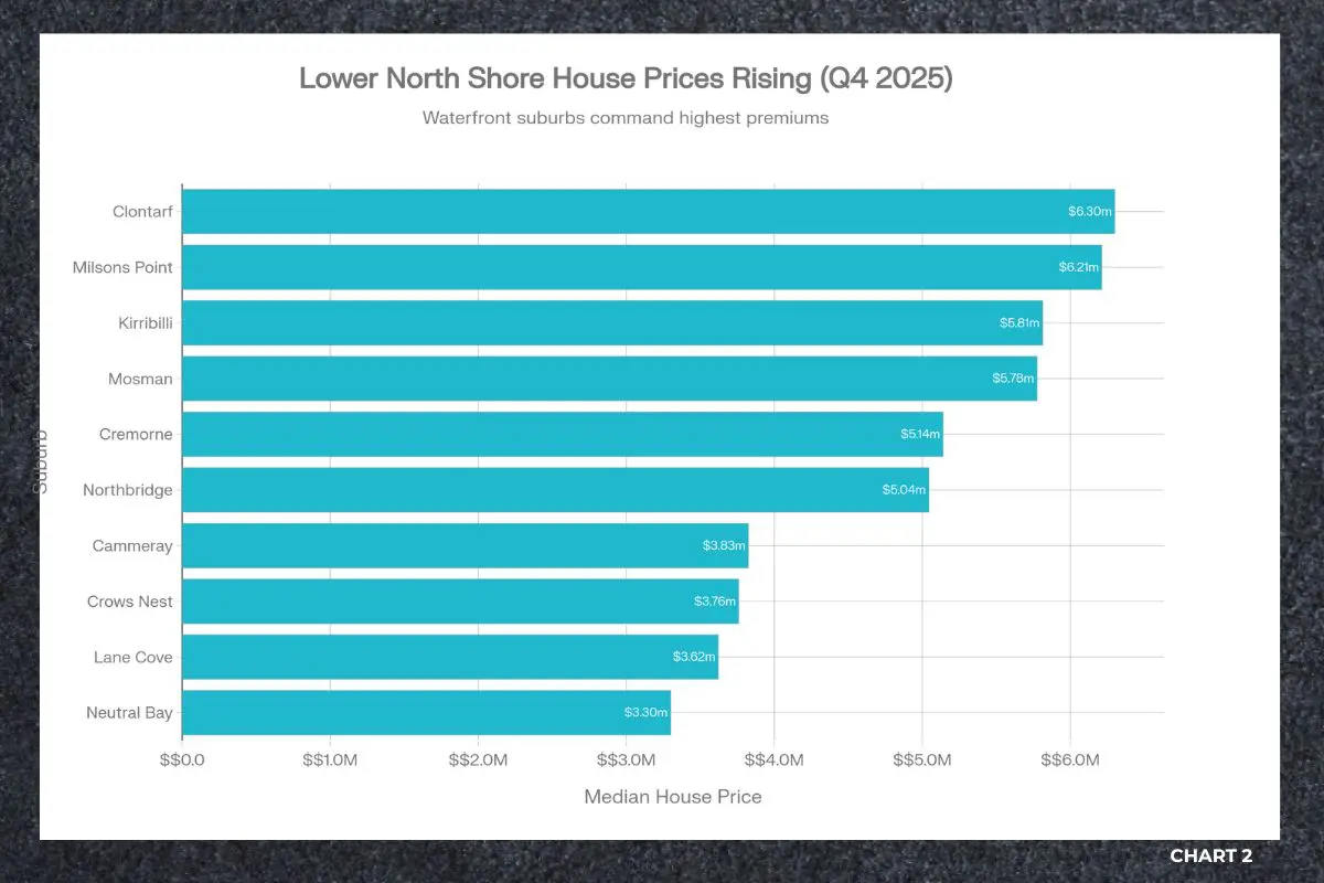 Bar chart showing Q4 2025 median house prices by Lower North Shore suburb, highlighting higher prices in harbour‑adjacent locations such as Mosman, Kirribilli and Milsons Point