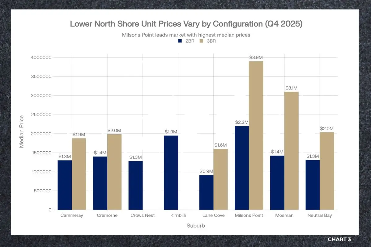 Lower North Shore and Mosman comparison of 2 and 3 bedroom unit median prices Q4 2025