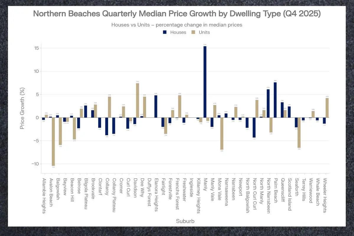 Northern Beaches quarterly median price growth by dwelling type Q4 2025 showing houses versus units percentage change across multiple suburbs