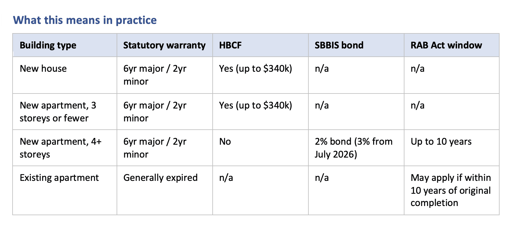 Table comparing NSW apartment buyer protections: statutory warranty, HBCF, SBBIS, and RAB Act enforcement window by building type