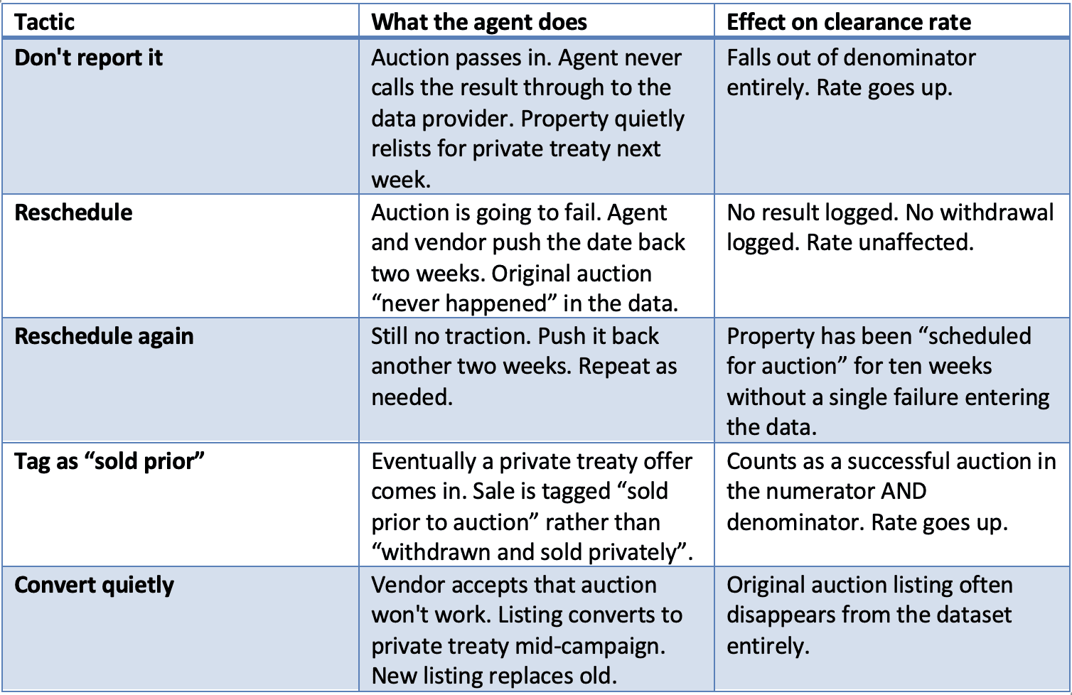 Auction Clearance rates table of terminology