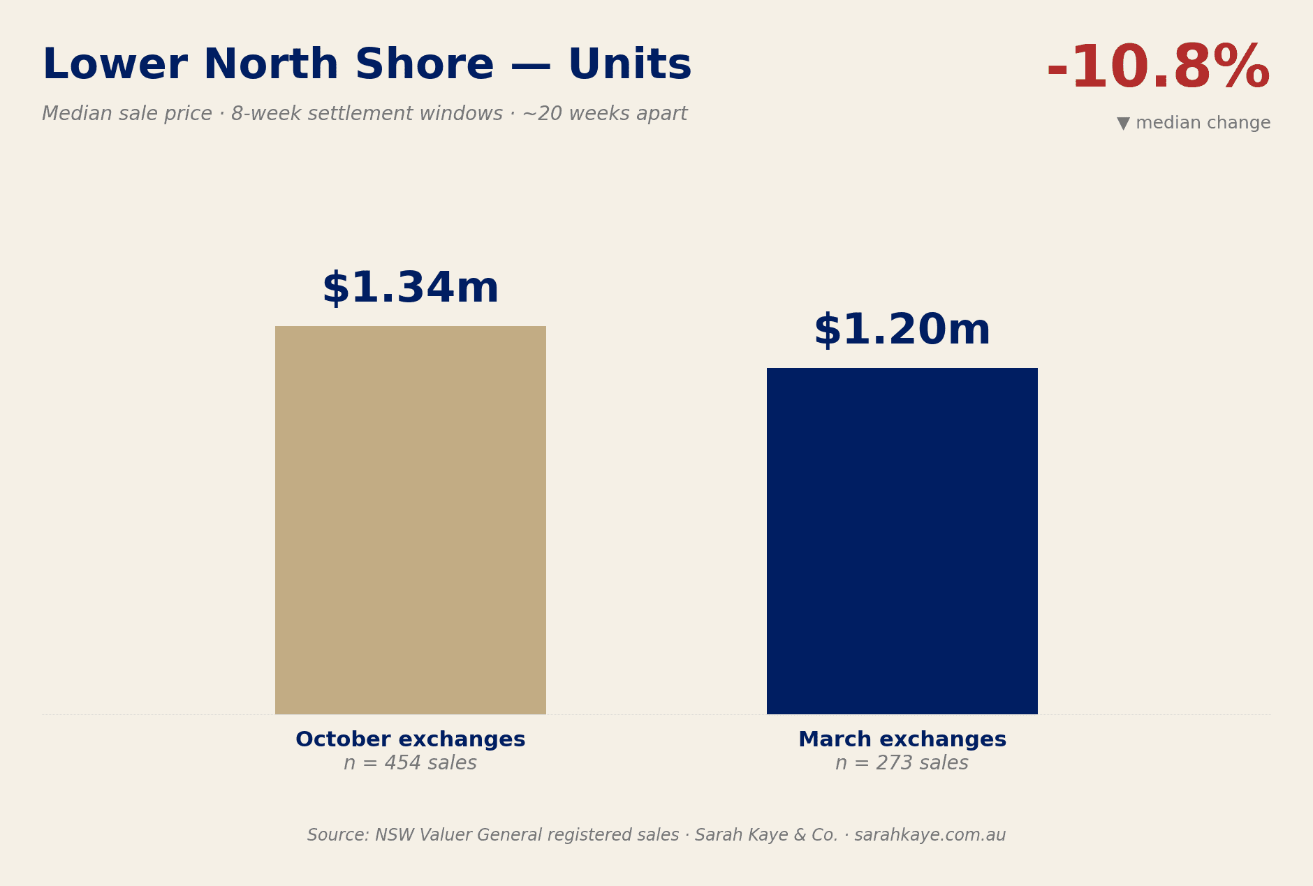 Lower North Shore property prices 2026 — median unit price down 10.8% to $1.20m between October 2025 and March 2026 registered settlements (NSW Valuer General)