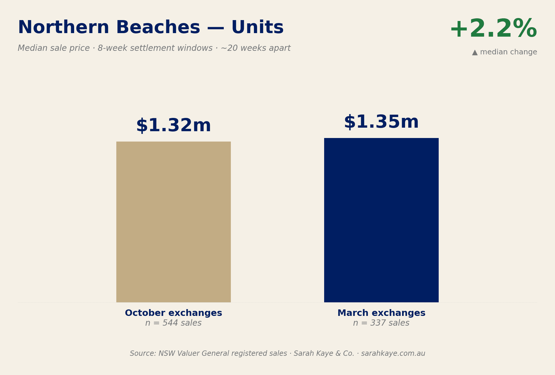 Northern Beaches property prices 2026 — median unit price up 2.2% to $1.35m between October 2025 and March 2026 registered settlements (NSW Valuer General)