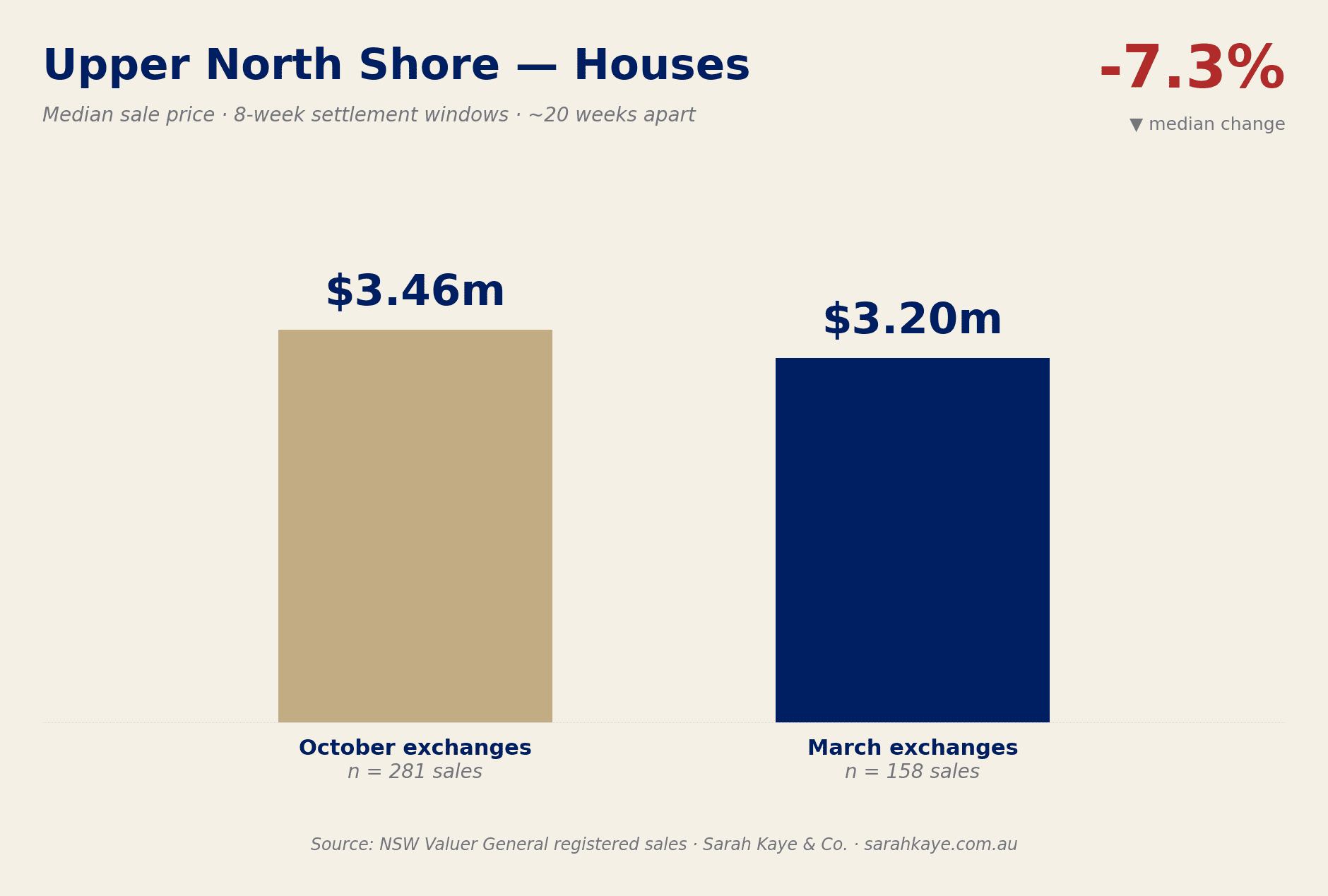 Upper North Shore property prices 2026 — median house price down 7.3% to $3.20m between October 2025 and March 2026 registered settlements (NSW Valuer General)