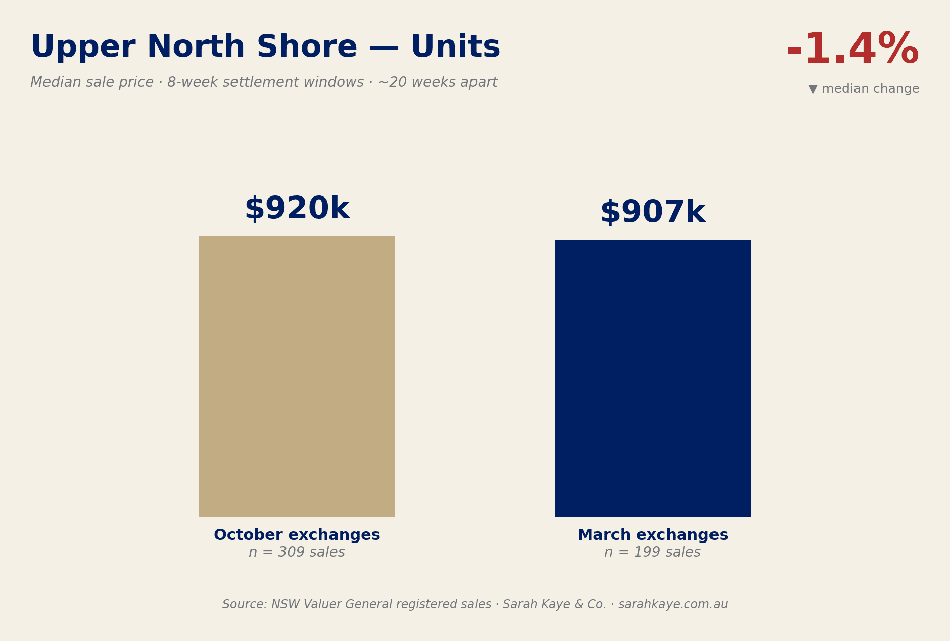 Upper North Shore property prices 2026 — median unit price essentially flat at $907k between October 2025 and March 2026 registered settlements (NSW Valuer General)