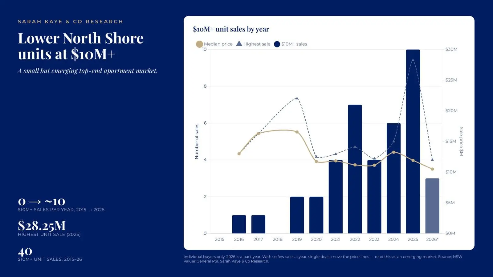 Lower North Shore buyers agent chart showing $10 million-plus apartment sales growing from none in 2015 to about ten in 2025, peaking at $28.25 million
