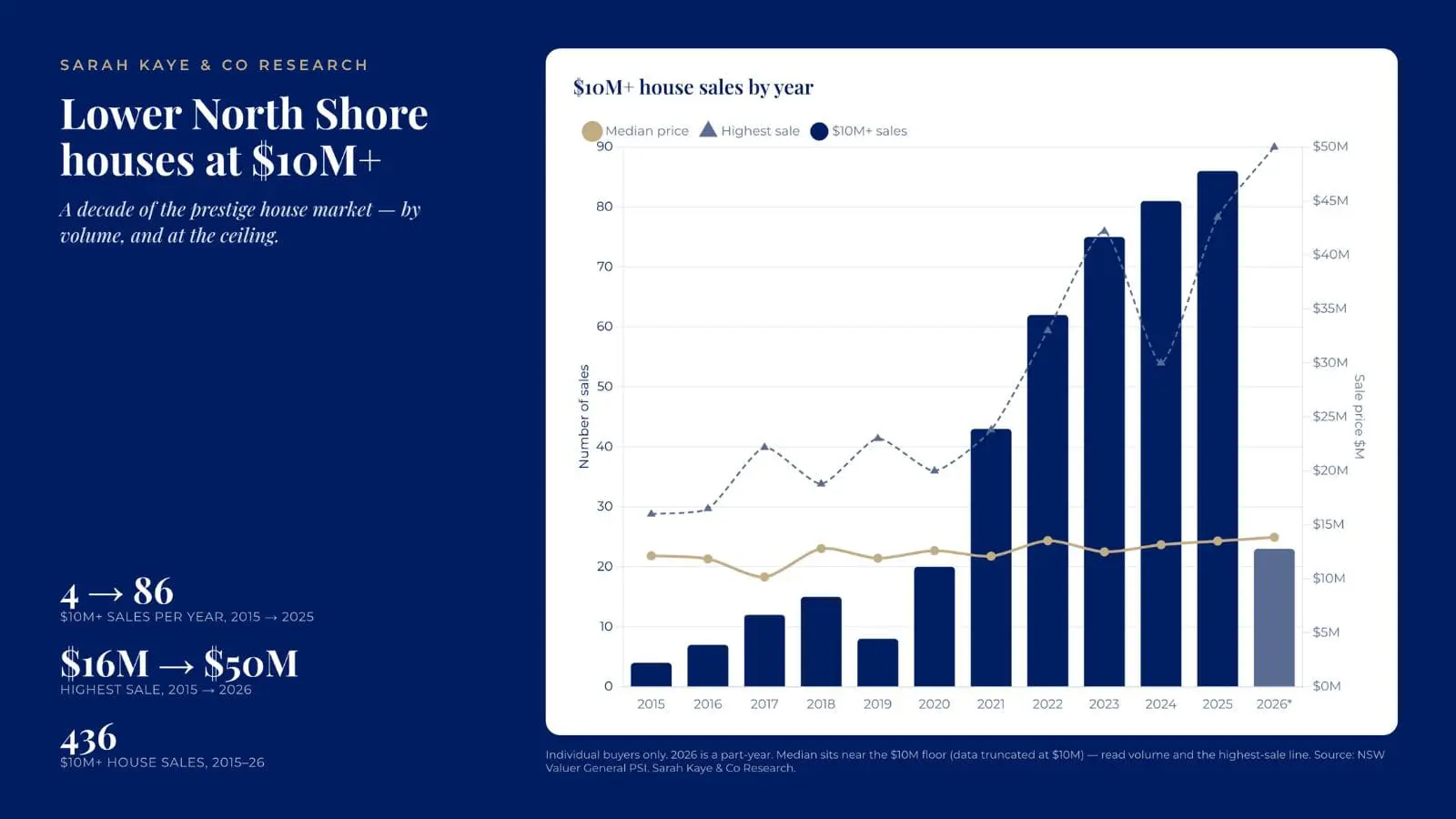 Lower North Shore buyers agent analysis of $10 million-plus house sales rising from four a year in 2015 to 86 in 2025, with the top sale reaching $50 million in Mosman