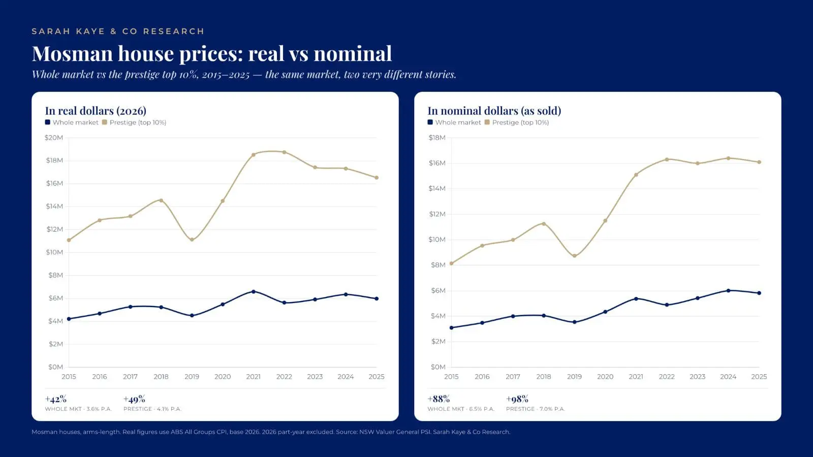 Mosman buyers agent analysis of Mosman house prices from 2015 to 2025, showing real growth of about four per cent a year against a near-doubling in nominal terms for the prestige tier