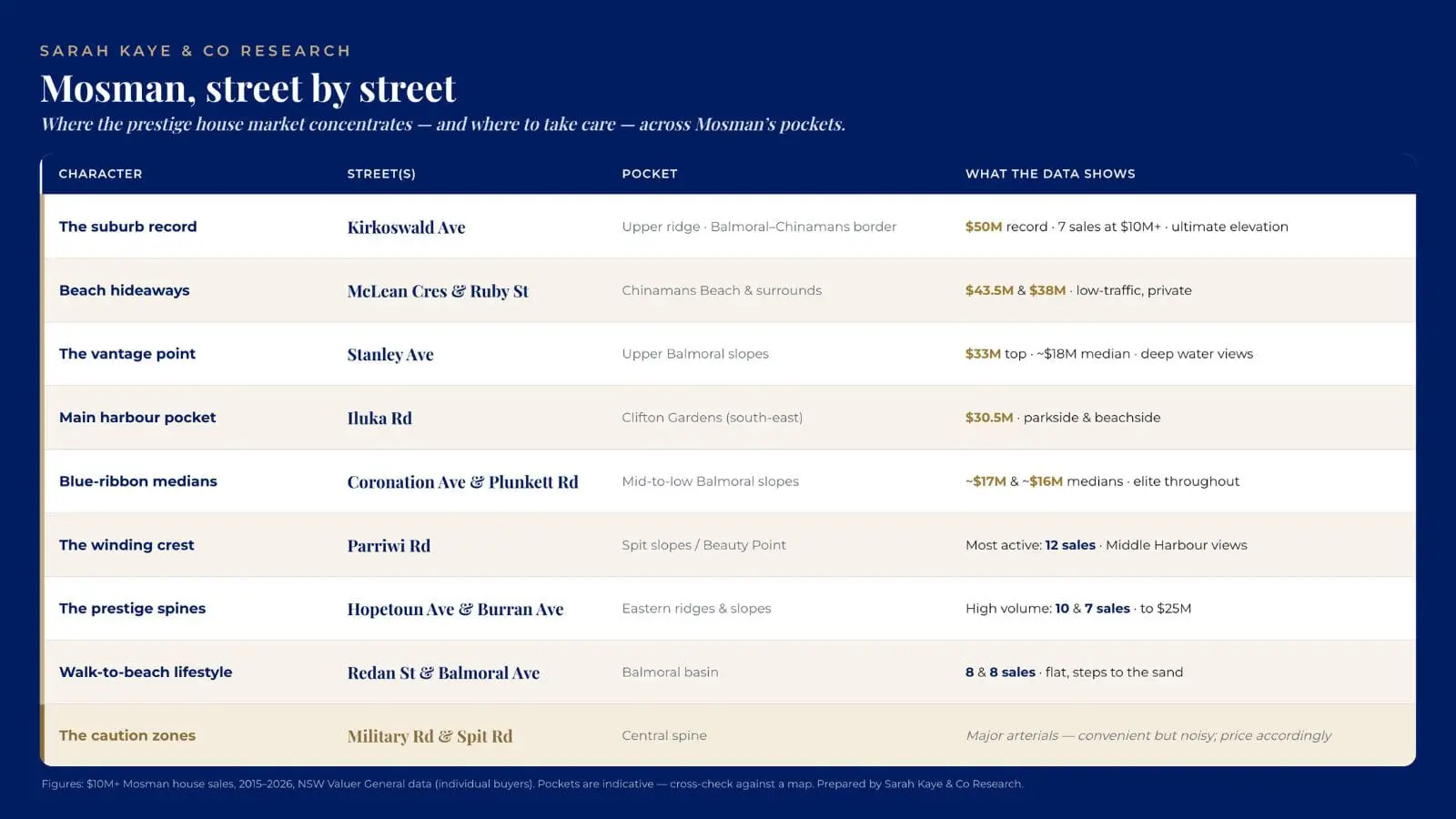 Mosman buyers agent guide to Mosman's prestige streets by house value, from the $50 million Kirkoswald Avenue record to the Balmoral and Clifton Gardens pockets, with the busy arterials to approach with caution