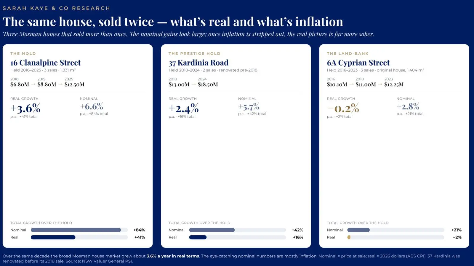 Mosman buyers agent case studies of three repeat-sale homes — 16 Clanalpine Street, 37 Kardinia Road and 6A Cyprian Street — comparing nominal and inflation-adjusted real growth