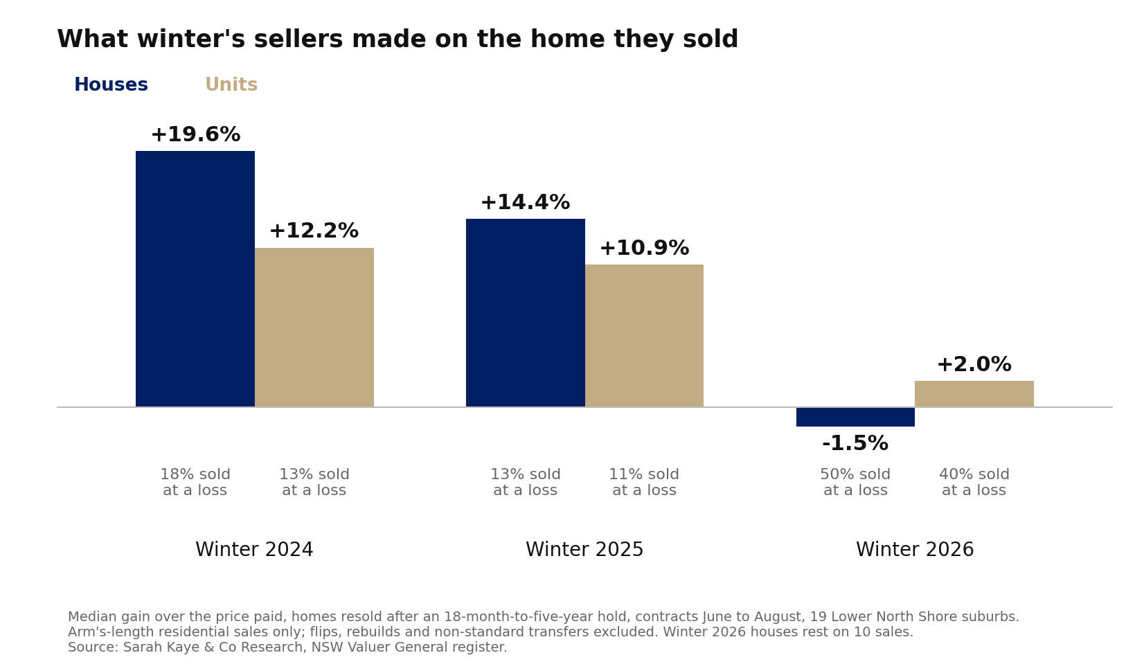 Bar chart of the median gain Lower North Shore winter sellers made over the price they paid, for homes resold after an 18-month-to-five-year hold, winters 2024 to 2026: houses 19.6 per cent, then 14.4, then a 1.5 per cent loss; units 12.2, then 10.9, then 2.0. The share of houses sold at a loss rose from 18 to 50 per cent, units from 13 to 40 per cent.