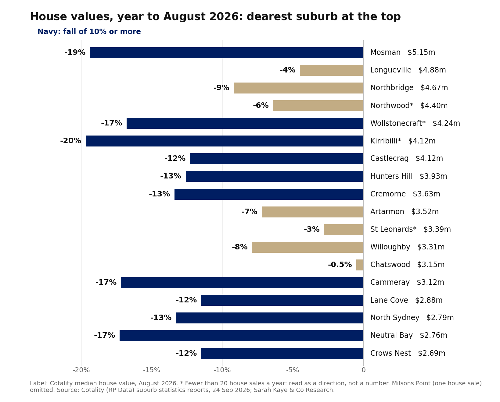 Horizontal bar chart of the change in Cotality median house value over the year to August 2026 for 18 Lower North Shore suburbs, dearest at the top. Every suburb fell. Falls of 10 per cent or more, shown in navy, include Kirribilli 20, Mosman 19, Wollstonecraft 17, Cammeray 17, Neutral Bay 17, Hunters Hill 13, Cremorne 13 and North Sydney 13 per cent; Chatswood fell 0.5 per cent and St Leonards 3 per cent. Suburbs with fewer than 20 house sales a year are marked with an asterisk.