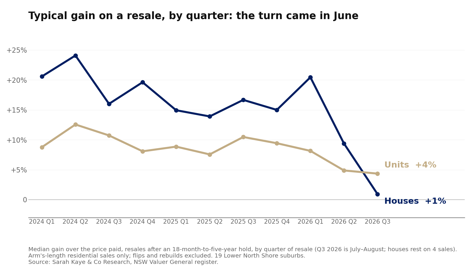 Line chart of the median gain on Lower North Shore resales by quarter of sale, 2024 Q1 to 2026 Q3, houses and units. Houses ran between 14 and 24 per cent through 2024 and 2025 and units between 8 and 13 per cent; both fall from the June quarter of 2026, houses to 1 per cent and units to 4 per cent by July to August 2026, with the 2026 house reading resting on four sales.