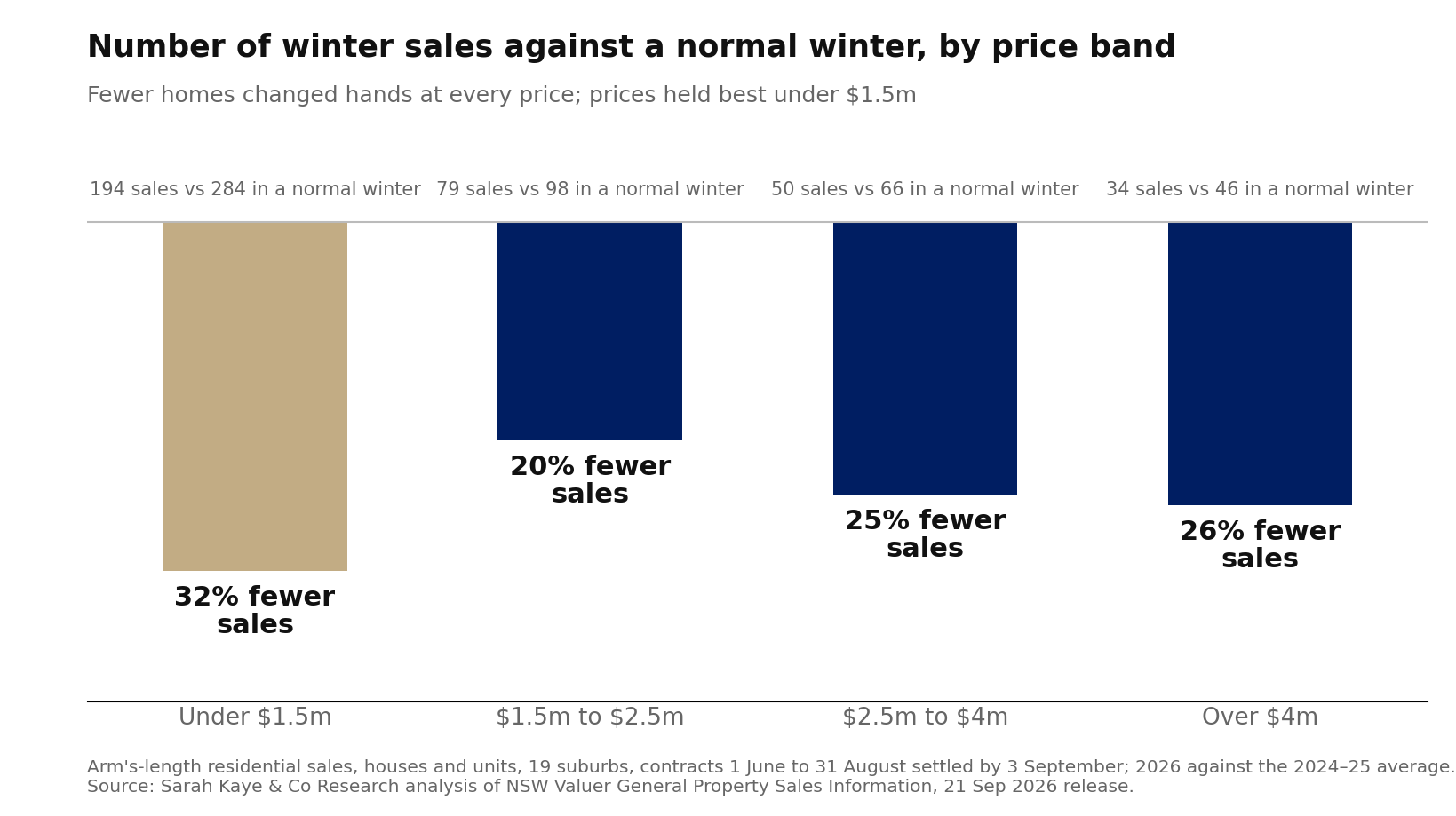 Bar chart of Lower North Shore winter 2026 sales against the average of the two previous winters, by price band: under $1.5 million 194 sales against 284, 32 per cent fewer; $1.5 million to $2.5 million 79 against 98, 20 per cent fewer; $2.5 million to $4 million 50 against 66, 25 per cent fewer; over $4 million 34 against 46, 26 per cent fewer.