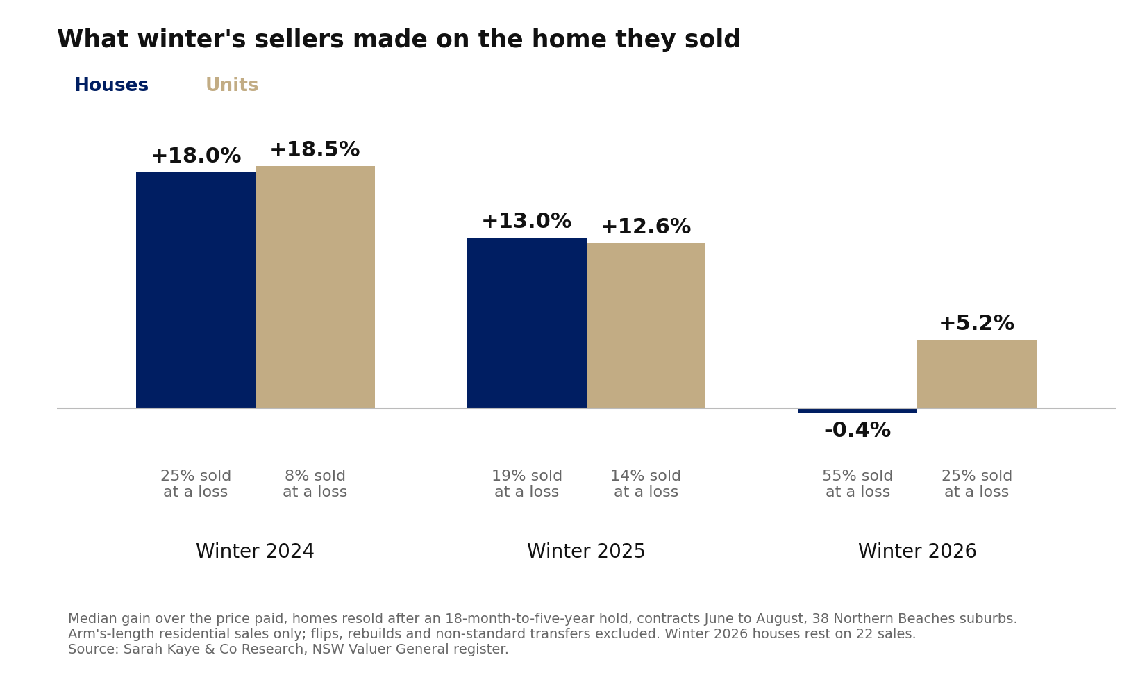 Bar chart of the median gain Northern Beaches winter sellers made over the price they paid, for homes resold after an 18-month-to-five-year hold, winters 2024 to 2026: houses 18.0 per cent, then 13.0, then a 0.4 per cent loss; units 18.5, then 12.6, then 5.2. The share of houses sold at a loss rose from 25 to 55 per cent, units from 8 to 25 per cent.