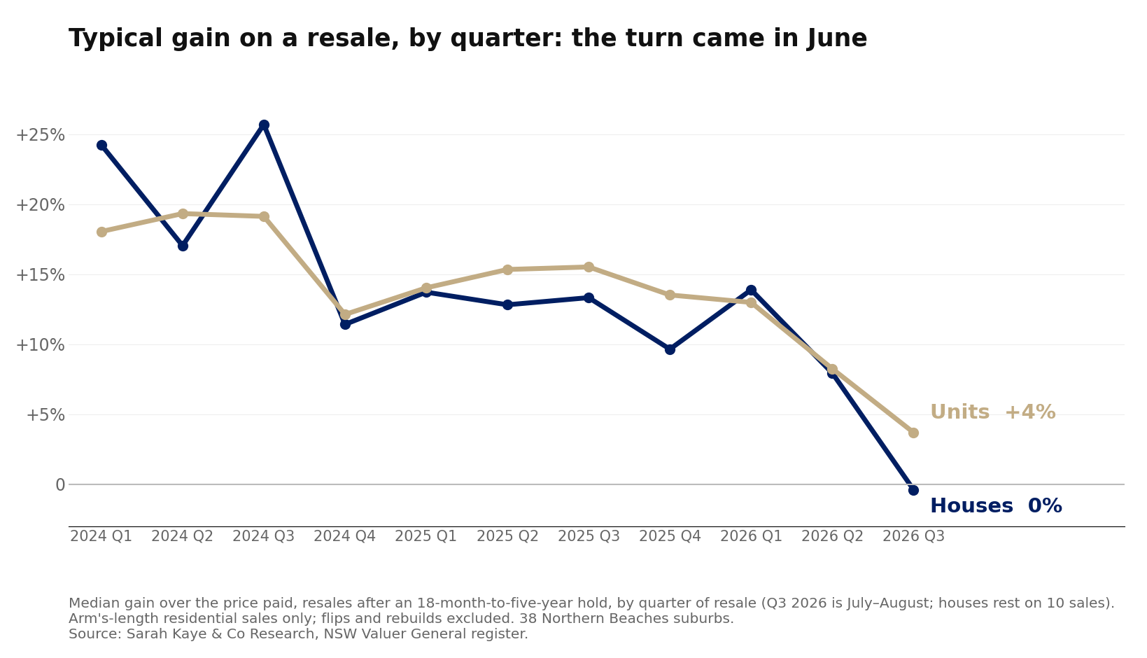 Line chart of the median gain on Northern Beaches resales by quarter of sale, 2024 Q1 to 2026 Q3, houses and units. Both lines sit between 10 and 25 per cent through 2024 and 2025, then fall from the June quarter of 2026: houses to 0 per cent and units to 4 per cent by July to August 2026.