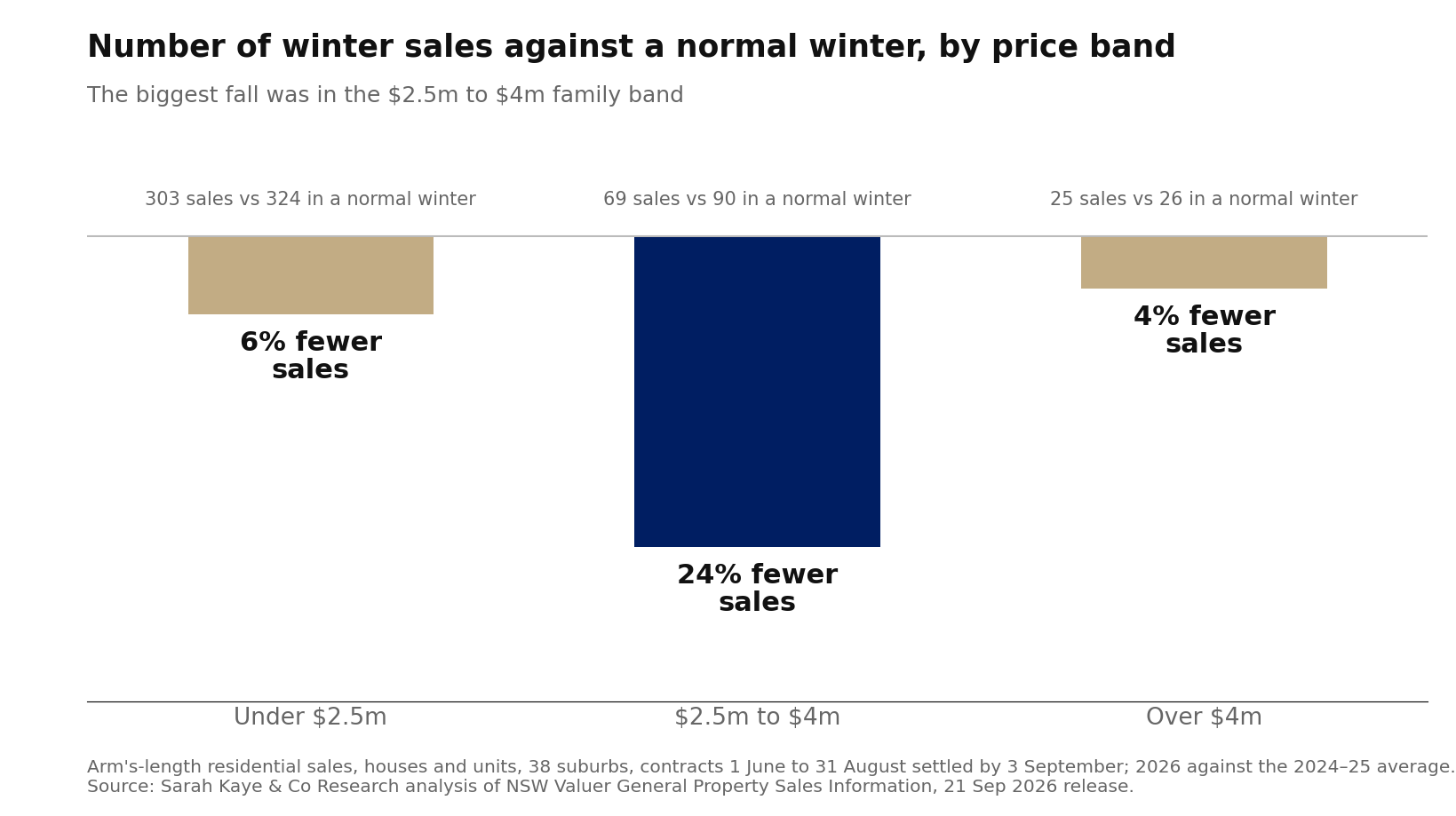 Bar chart of Northern Beaches winter 2026 sales against the average of the two previous winters, by price band: under $2.5 million 303 sales against 324, 6 per cent fewer; $2.5 million to $4 million 69 against 90, 24 per cent fewer; over $4 million 25 against 26, 4 per cent fewer.