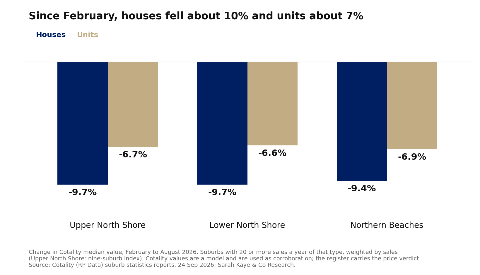 Bar chart of the change in Cotality median values from February to August 2026 across Sydney's Northern Suburbs: houses fell 9.7 per cent on the Upper North Shore, 9.7 on the Lower North Shore and 9.4 on the Northern Beaches; units fell 6.7, 6.6 and 6.9 per cent.