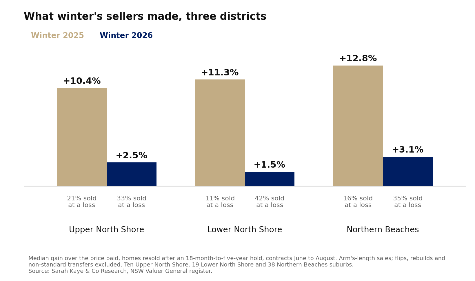 Bar chart of the median gain winter sellers made over the price they paid, winter 2025 against winter 2026, for homes resold after an 18-month-to-five-year hold: Upper North Shore 10.4 per cent falling to 2.5, Lower North Shore 11.3 falling to 1.5, Northern Beaches 12.8 falling to 3.1. The share sold at a loss rose to 33, 42 and 35 per cent.