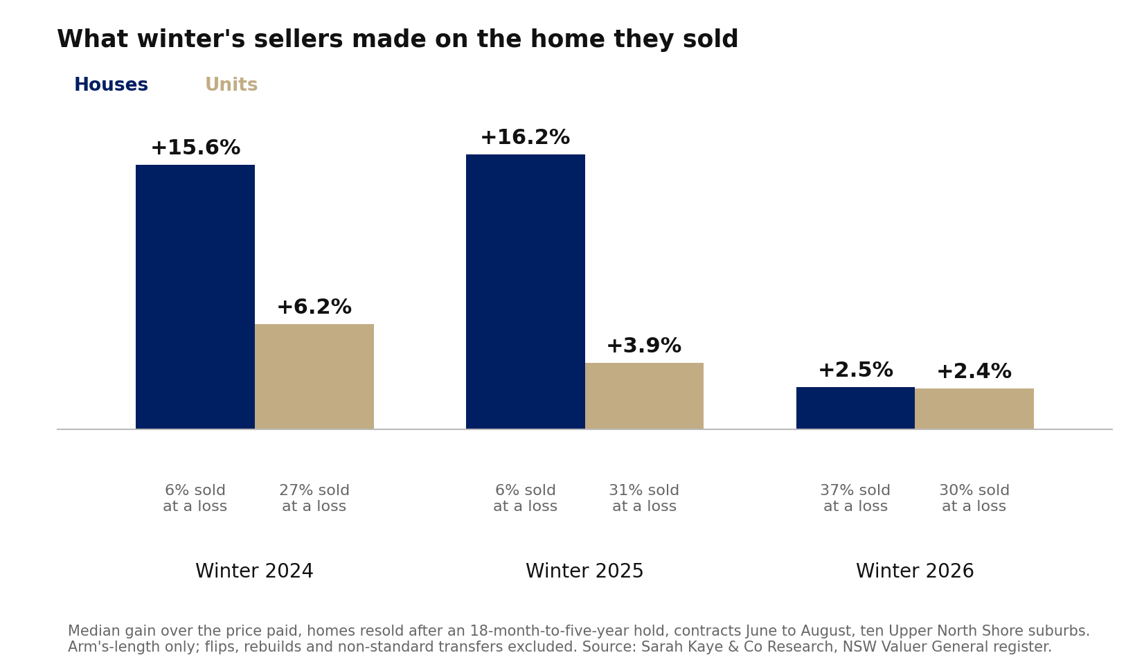 Bar chart of the median gain Upper North Shore winter sellers made over the price they paid, for homes resold after an 18-month-to-five-year hold, winters 2024 to 2026: houses 15.6 per cent, then 16.2, then 2.5; units 6.2, then 3.9, then 2.4. The share of houses sold at a loss rose from 6 to 37 per cent, units from 27 to 30 per cent.