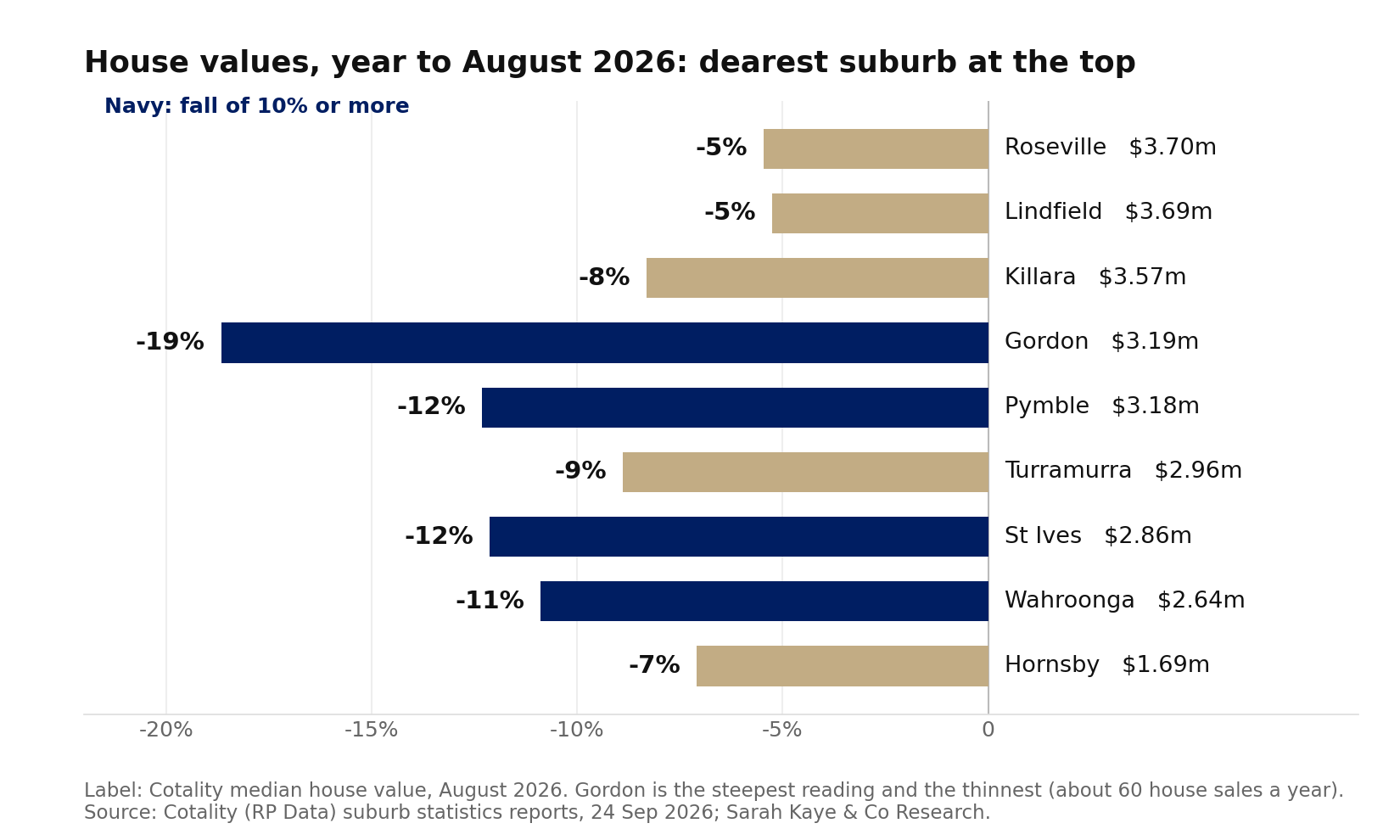 Horizontal bar chart of the change in Cotality median house value over the year to August 2026 for nine Upper North Shore suburbs, dearest at the top. Roseville ($3.70 million) and Lindfield fell 5 per cent and Killara 8. Falls of 10 per cent or more, shown in navy, are Gordon 19, Pymble 12, St Ives 12 and Wahroonga 11 per cent; Turramurra fell 9 and Hornsby ($1.69 million) 7.