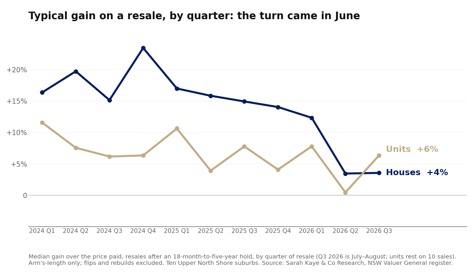 Line chart of the median gain on Upper North Shore resales by quarter of sale, 2024 Q1 to 2026 Q3, houses and units. Houses ran between 12 and 23 per cent through 2024 and 2025 and units between 4 and 12 per cent; from the June quarter of 2026 houses drop to 4 per cent and units to near zero, recovering to 6 per cent in July to August 2026 on ten sales.