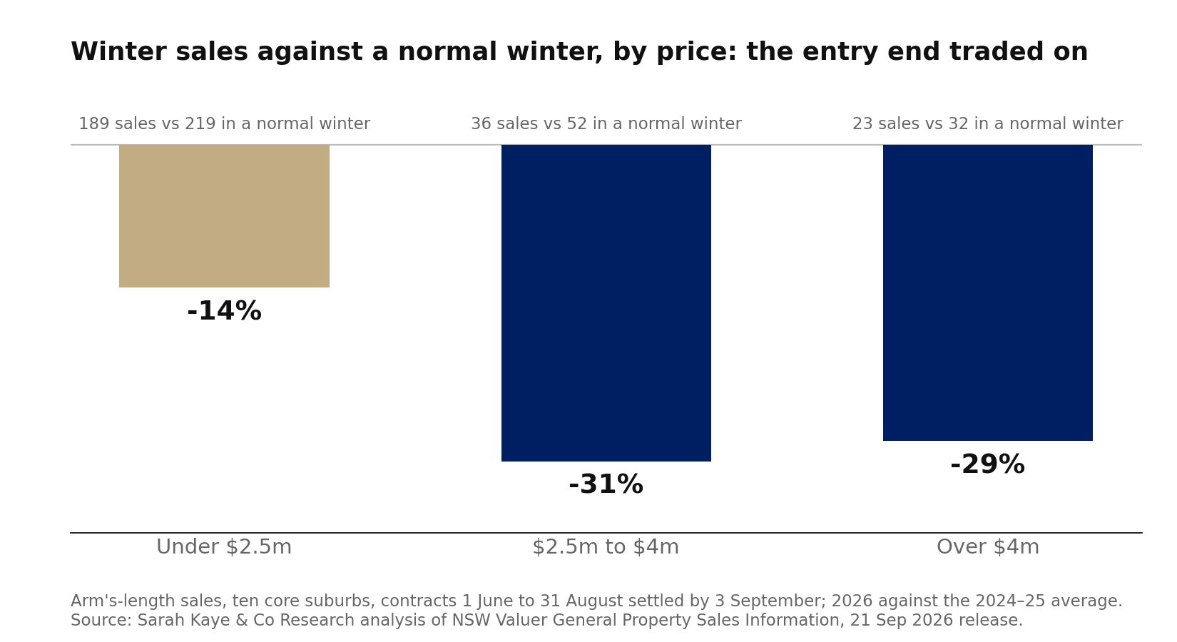 Bar chart of Upper North Shore winter 2026 sales against the average of the two previous winters, by price band: under $2.5 million 189 sales against 219, 14 per cent fewer; $2.5 million to $4 million 36 against 52, 31 per cent fewer; over $4 million 23 against 32, 29 per cent fewer.