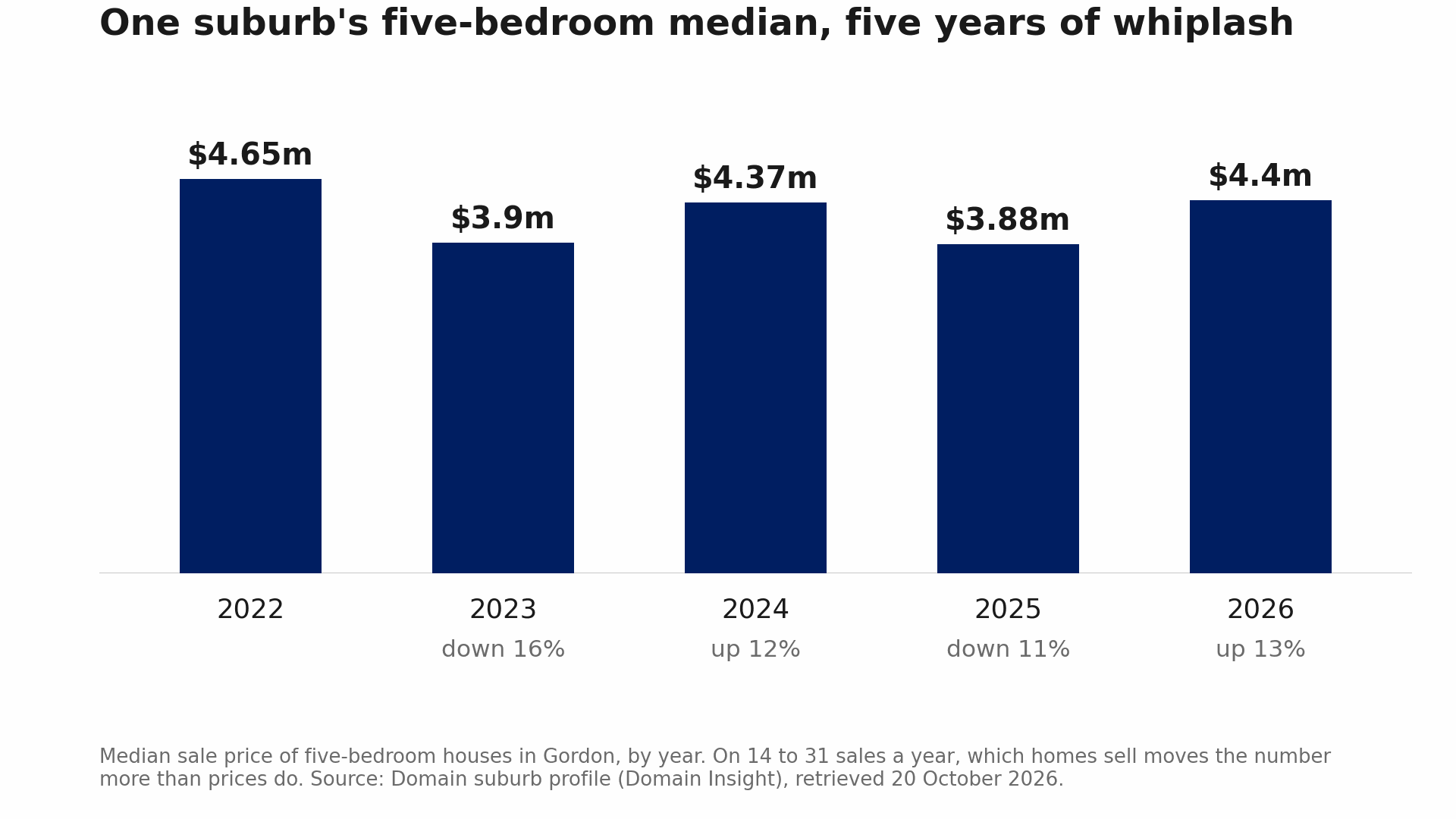 Bar chart of the median sale price of a five-bedroom house in Gordon by year, 2022 to 2026: $4.65 million, then $3.9 million (down 16 per cent), $4.37 million (up 12 per cent), $3.88 million (down 11 per cent) and $4.4 million (up 13 per cent). Each year rests on 14 to 31 sales.