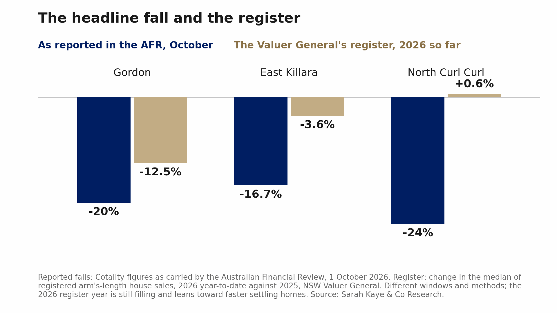 Paired bar chart for Gordon, East Killara and North Curl Curl. Navy bars show the falls reported in the Financial Review on 1 October 2026: down 20, 16.7 and 24 per cent. Tan bars show the change in the median of registered arm's-length house sales, 2026 to date against 2025: down 12.5 per cent, down 3.6 per cent and up 0.6 per cent.