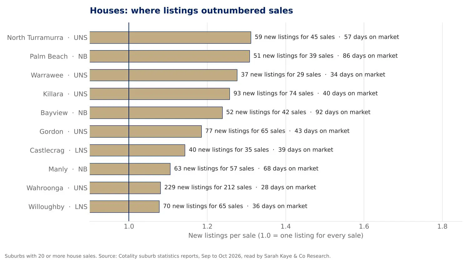 Bar chart: suburbs where new listings outnumbered house sales over 12 months, including Palm Beach, Bayview, Manly, Killara, Gordon and North Turramurra, with median days on market.
