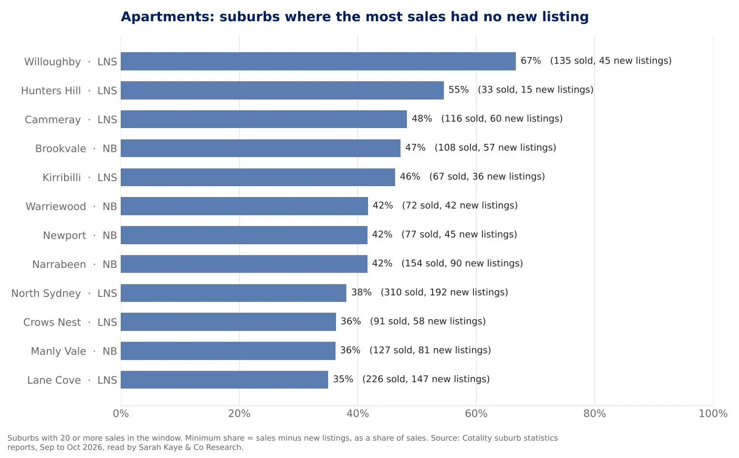 Bar chart: the apartment suburbs with the highest minimum share of sales with no new listing, led by Willoughby, Hunters Hill, Cammeray, Brookvale and Kirribilli.