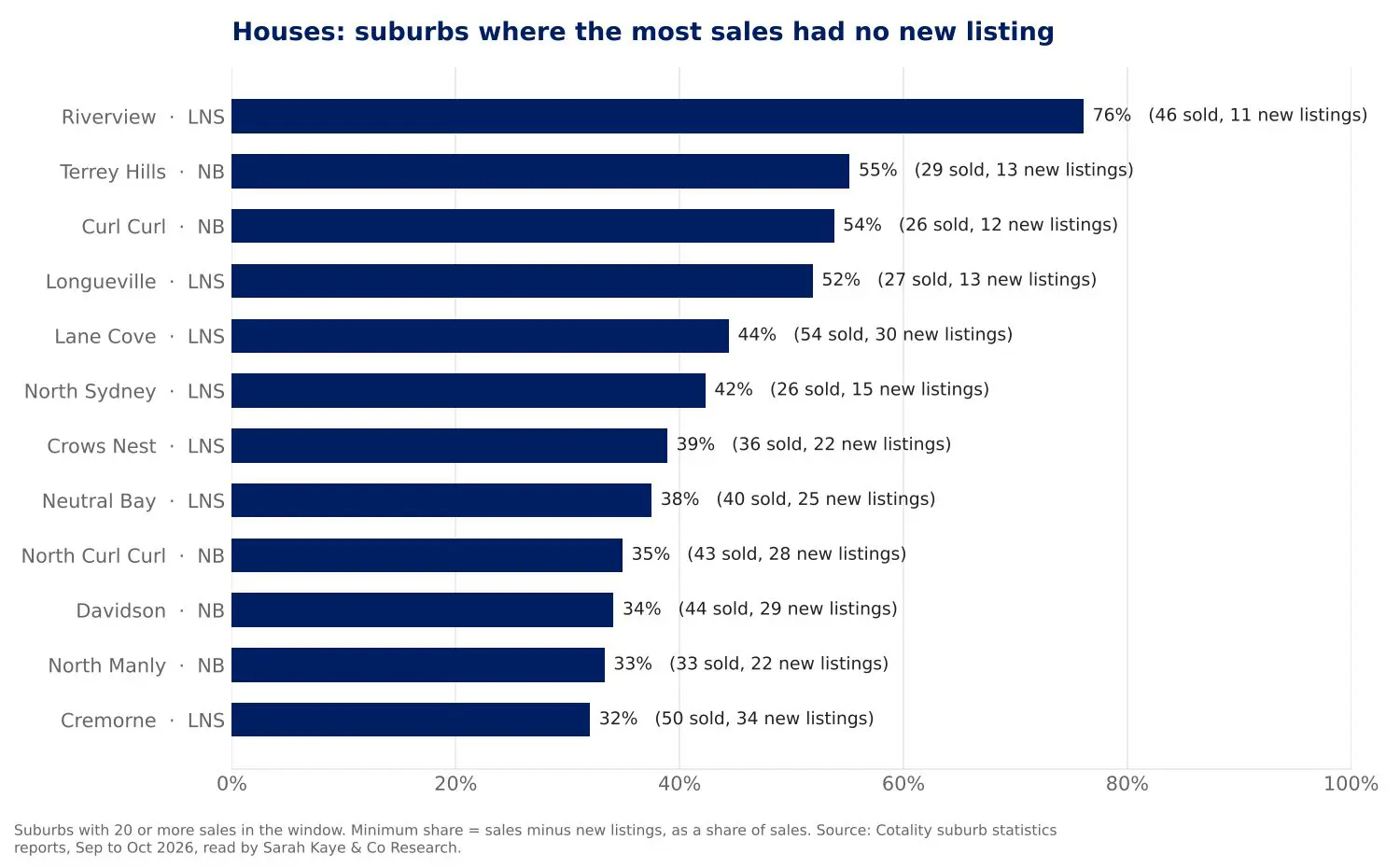 Bar chart: the house suburbs with the highest minimum share of sales with no new listing, led by Riverview, Terrey Hills, Curl Curl, Longueville and Lane Cove.