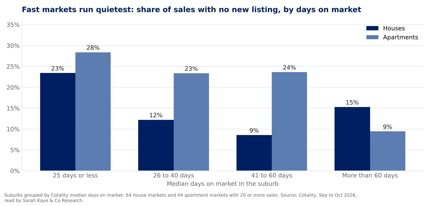 Bar chart: minimum share of sales with no new listing grouped by median days on market. Suburbs selling in 25 days or less run quietest; suburbs taking more than 60 days run lowest.