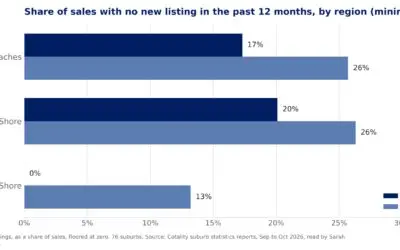 Off-market sales in Sydney’s north: what 76 suburb reports show