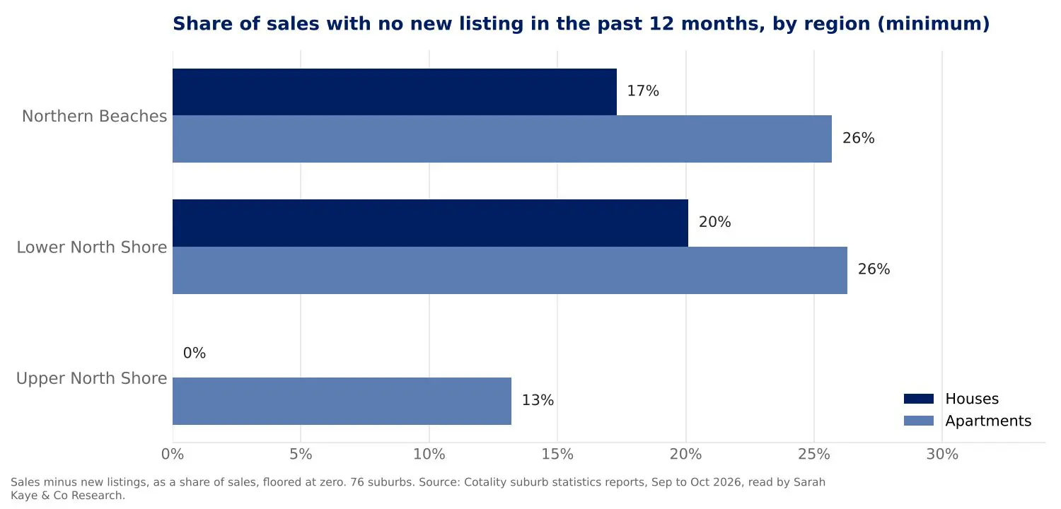 off-market-sales-sydney-north-by-region-chart