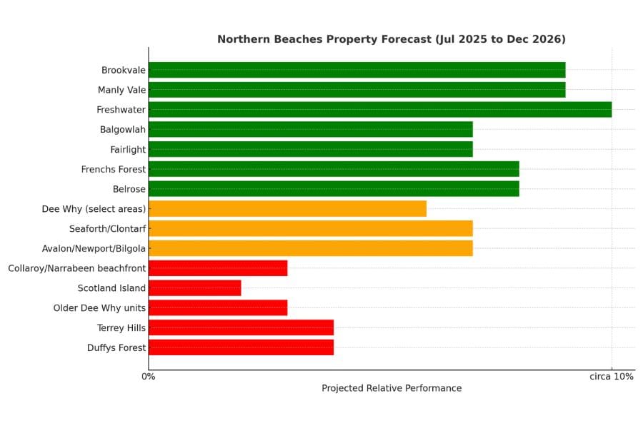 Bar Chart of Northern Beaches Property Price Forecast for 2025 to 2026