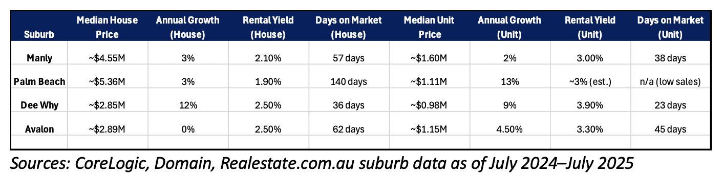 Northern Beaches Buyers Agent assessment of suburb property performance